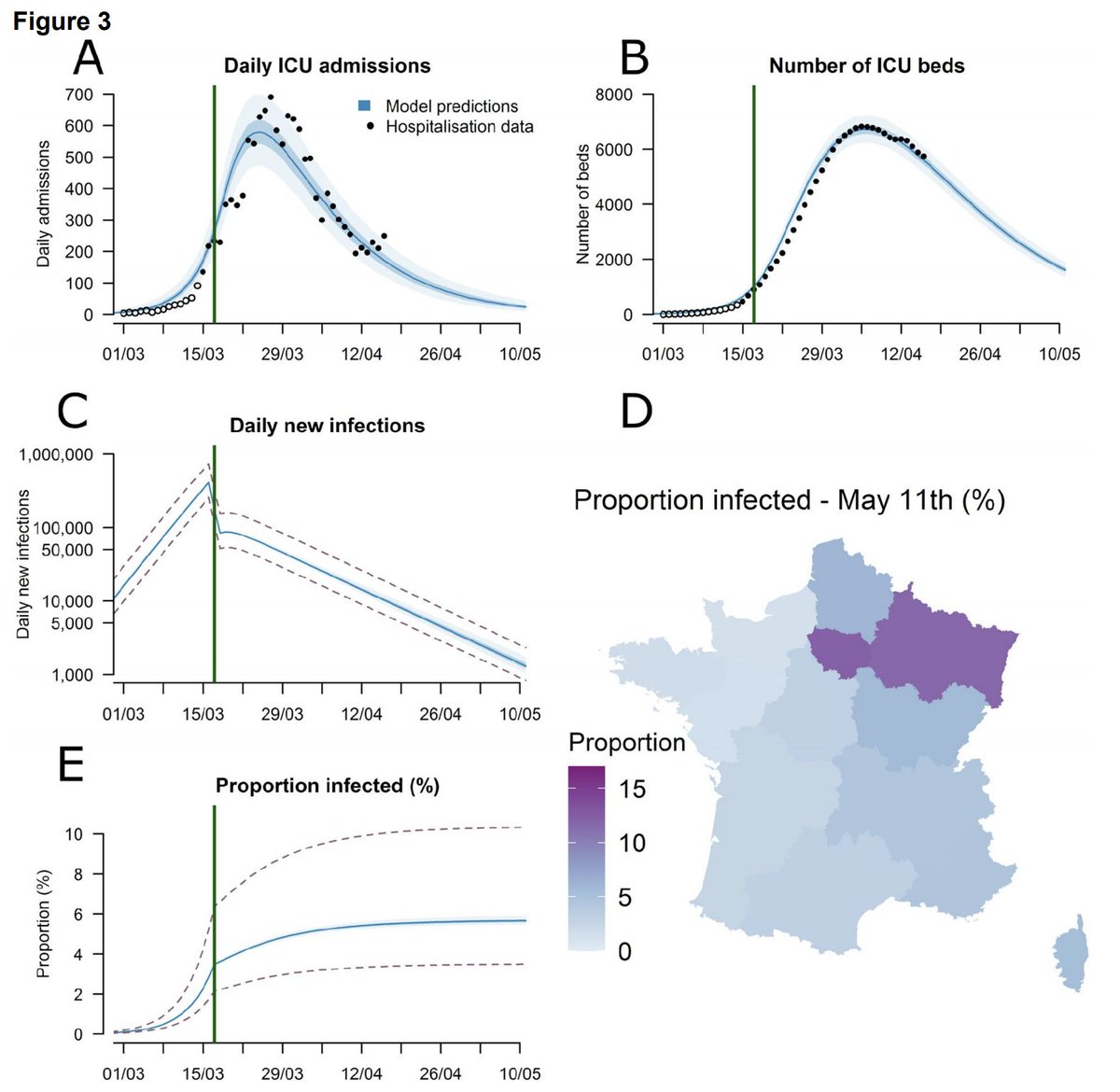 With a 3-day doubling, we can go from a single infection at day 0 to ~1000 infections at day 30. This rapidity of epidemic spread is visible repeatedly across epidemics including New York, Italy and France. Figure from  @hsalje et al. ( https://hal-pasteur.archives-ouvertes.fr/pasteur-02548181/document). 4/9