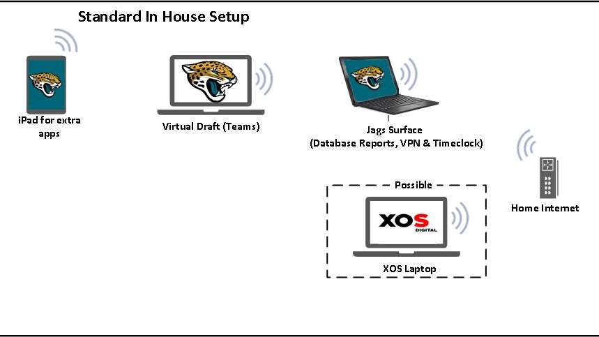 Every  @Jaguars scout and coach has their own unique setup based on the layout of their home office. Below is a basic template for one of our area scouts.  @surface will be clutch for draft weekend!