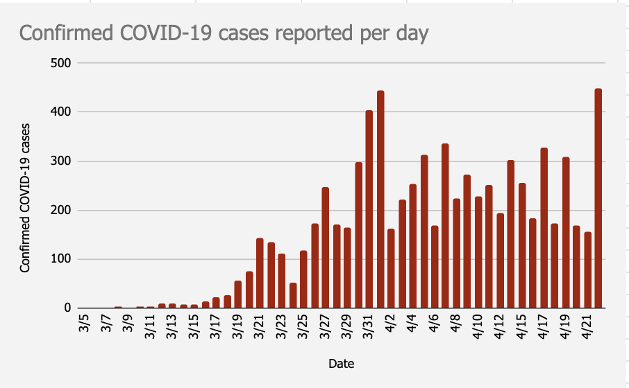 Today Tennessee reported 448 new COVID-19 cases in the state, the largest daily increase since the start of the pandemic, from 6,700 tests. Yesterday 156 new cases were reported from 7,500 tests. On April 1 when 444 new cases were confirmed, 5,100 tests were reported.