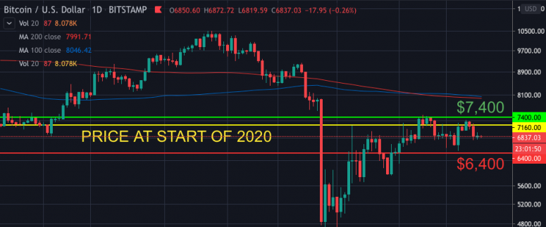 qooiver's tweet photo. #Oil futures suddenly crashed even though the markets had known for weeks there were severe oversupply issues. What does that mean for the #bitcoinmarket ahead of the May #halving? https://t.co/qFszMddIFk

via @CoinDeskMarkets 
#Markets #OilPrice #BitcoinHalving2020 https://t.co/b8F9EyP1Qp