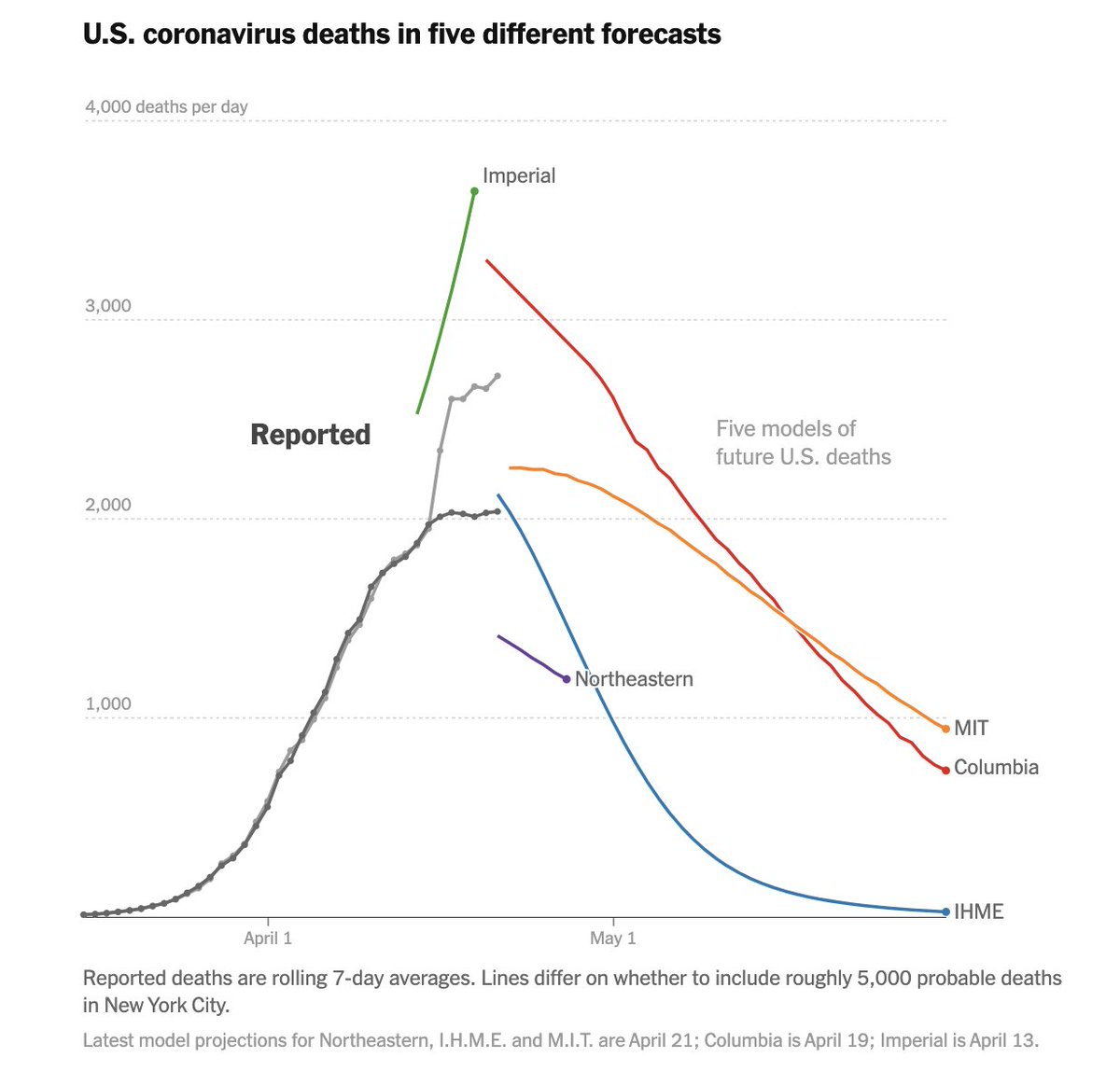 The big differences between coronavirus models show us how little we still know about this disease and what’s in store for us.  https://www.nytimes.com/interactive/2020/04/22/upshot/coronavirus-models.html  @qdbui  @jshkatz  @aliciaparlap