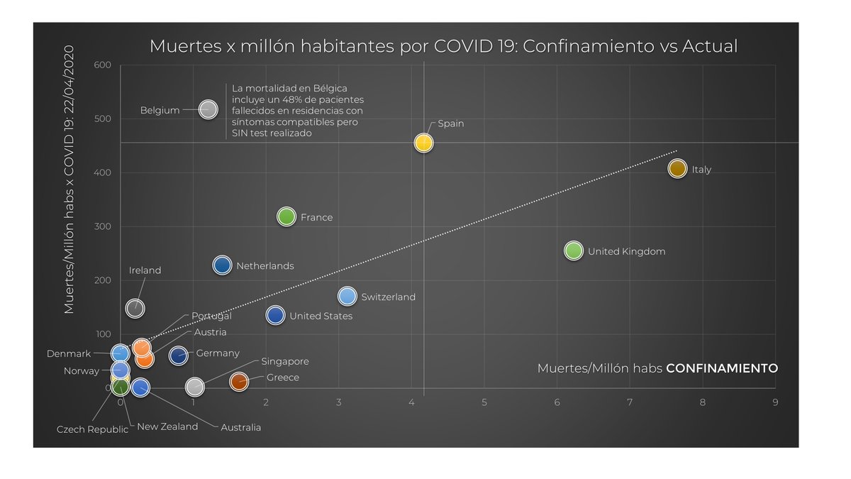 ¿Quién fue más precoz en hacerlo? La mortalidad por millón de habitantes en el momento que decides cerrar el país es un marcador relativamente objetivo del nivel de extensión de la pandemia en tu territorio.