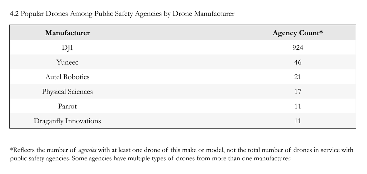 1/ Did you know that 90% of drones¹ used by state & local public safety orgs in US are made by ONE Chinese firm?DJI The same DJI which DHS warned² is "collecting sensitive intelligence" the CCP could use to attack the US.¹  https://dronecenter.bard.edu/projects/public-safety-drones-project/public-safety-drones-3rd-edition/²  https://info.publicintelligence.net/ICE-DJI-China.pdf