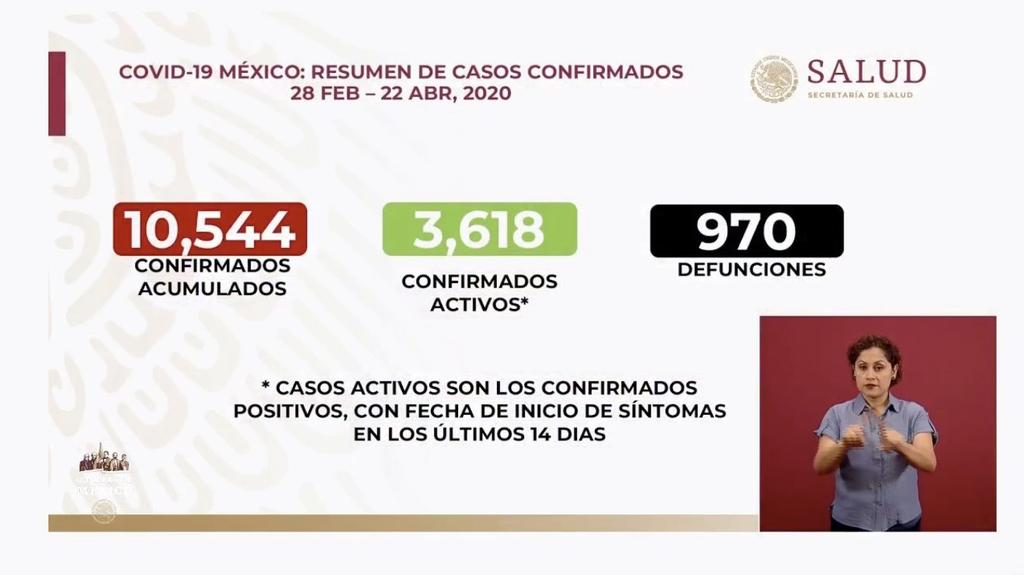 México supera los 10 mil casos confirmados de COVID-19; Hidalgo llega a 125