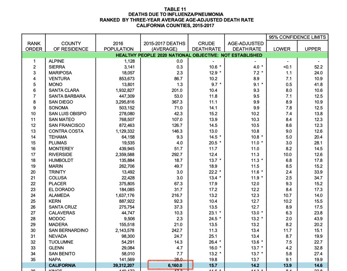 According to the 2019  @CountyofLA health profile the flu kills an average of 6,160 Californians.  #COVID19 has killed 1,354. Explain why you're keeping the State shut down  @GavinNewsom  @MayorOfLA it's pretty clear it's a power grab  #opencalifornianow  https://www.cdph.ca.gov/Programs/CHSI/CDPH%20Document%20Library/CountyProfiles_2019.pdf