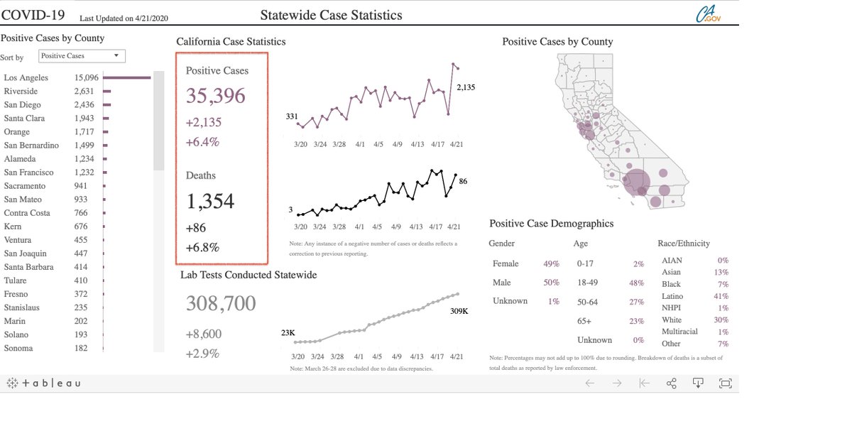 According to the 2019  @CountyofLA health profile the flu kills an average of 6,160 Californians.  #COVID19 has killed 1,354. Explain why you're keeping the State shut down  @GavinNewsom  @MayorOfLA it's pretty clear it's a power grab  #opencalifornianow  https://www.cdph.ca.gov/Programs/CHSI/CDPH%20Document%20Library/CountyProfiles_2019.pdf