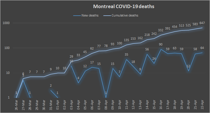 8) At the same time, the number of  #COVID deaths jumped by 64 to 647. To put that number in context, Montreal has now declared more deaths than the tolls in each of the following nations: Indonesia (635), Ecuador (537), Romania (524) and Austria (510).