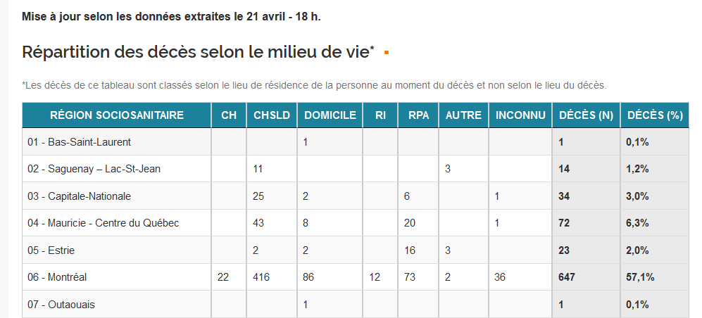 10) In yet another sign of how the crisis is spreading beyond CHSLDs, the number of people who’ve died from  #COVID in Montreal hospitals increased by 16 since yesterday to 22. There’s no doubt that the city’s already over-taxed health system is being pressured as never before.