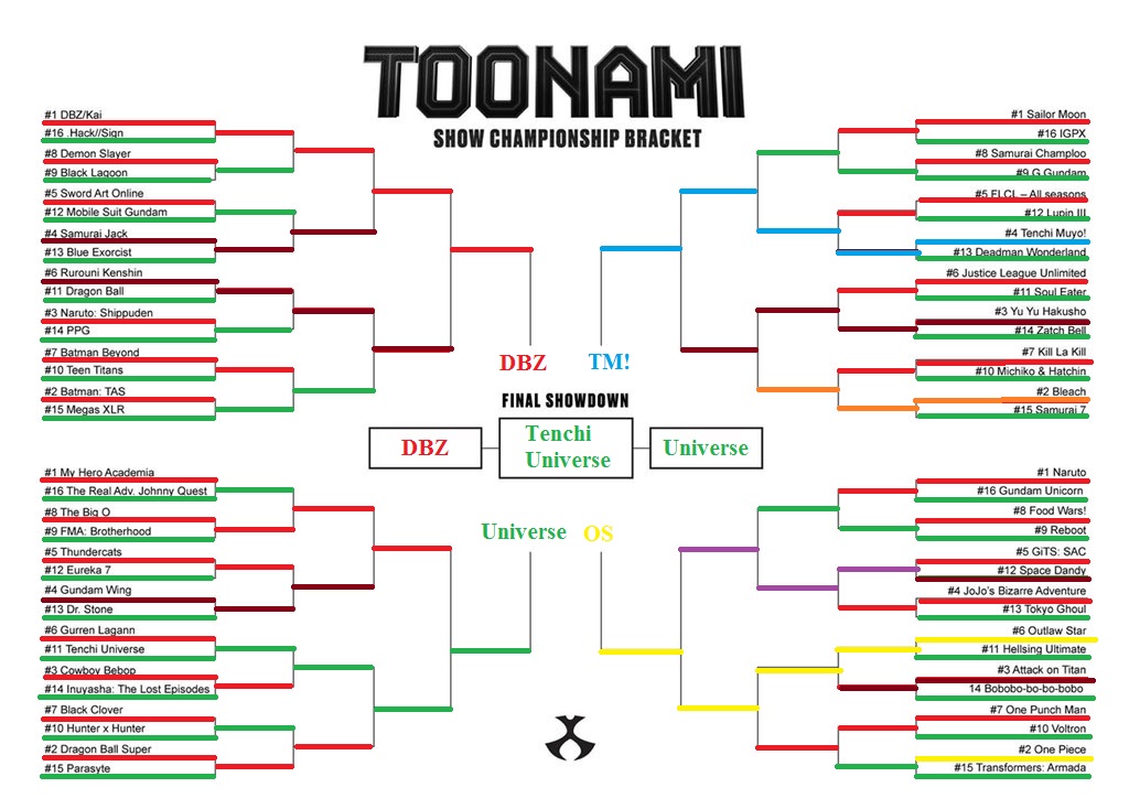 whocaresanime's tweet photo. My very un-scientific MS paint bracket based off fading memories, shooting from the hip, and other forms of subjectivity.
So many greats. DBZ got me into anime, and #TenchiUniverse gave me some of my fondest memories of Toonami. Thanks, @Clarknova1!
#Toonami
#ToonamiPreflight https://t.co/Jufucvyzfq