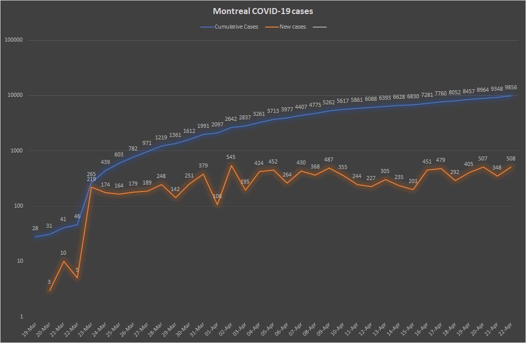 11) Dr. Mylène Drouin, the city’s top health officer, updated Montrealers last Thursday. Given that the number of new  #COVID cases surged on Wednesday, its second highest ever, perhaps tomorrow might be a good time to give us all an update. End of thread and please stay safe.