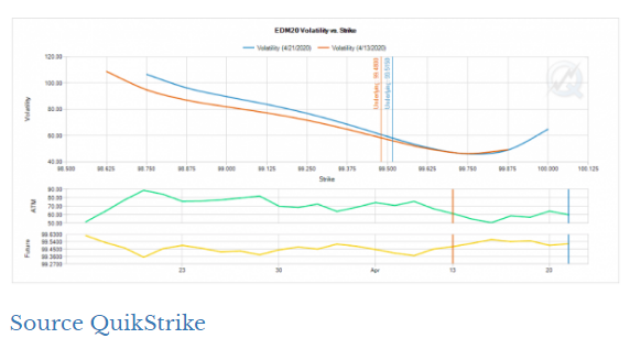 FuturesTradeMag's tweet photo. Low Eurodollar Options Volume Low as Traders Focus on Oil https://t.co/tZrPPj2MXJ

@STIR_Report #interestrates #trading #ZN_F #GE_F #futures #options

Analytics by @QuikStrike1 https://t.co/oo0yu6jj6q