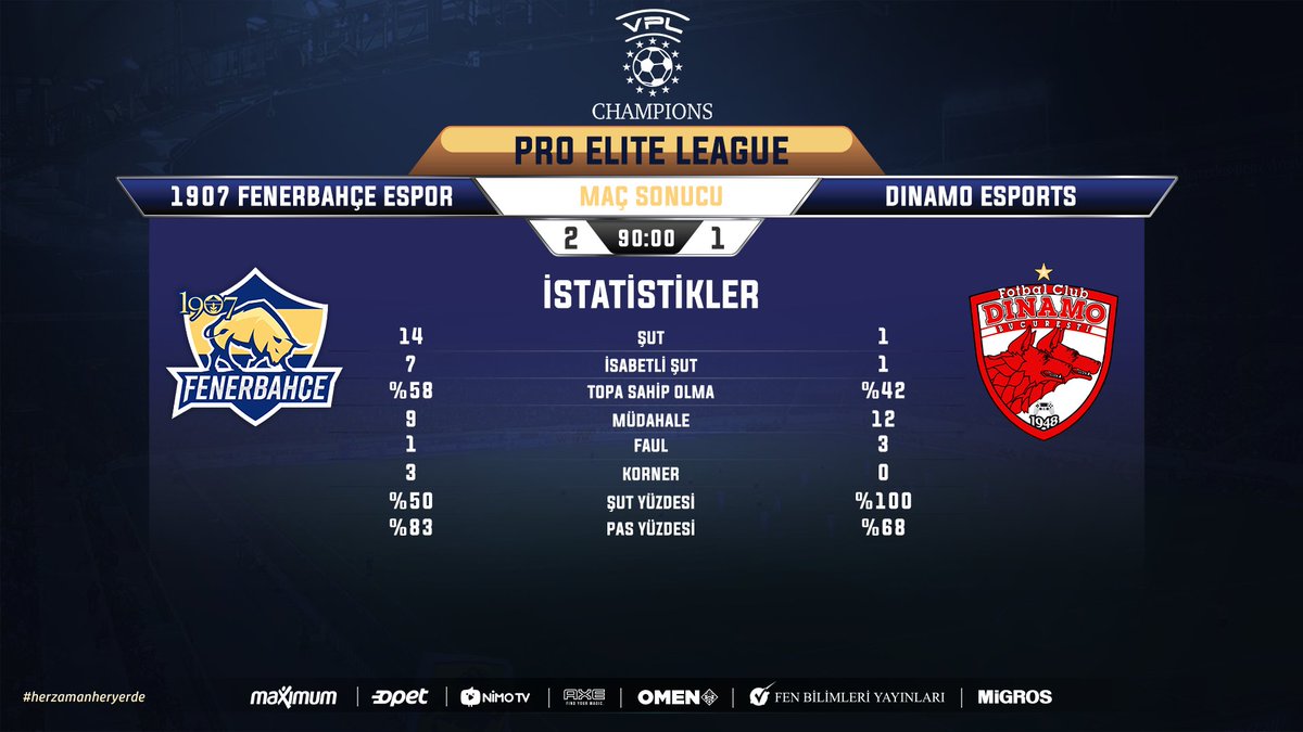 FBespor's tweet photo. FIFA20 VPL Şampiyonlar Ligi'nde Dinamo Bukres karşısında 2-1 galip gelmeyi başardık. ⚽ 👊🏻
#FBWIN #FBFifa #FBStats #FBFifa @VPLglobal @proeliteleague https://t.co/7ORngkZ9MS