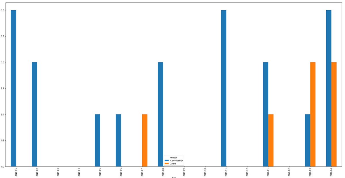 About that #Zoompocalypse? I ran a query against our vulnerability analysis feed comparing Cisco WebEx against Zoom...

(The Orange is Zoom)