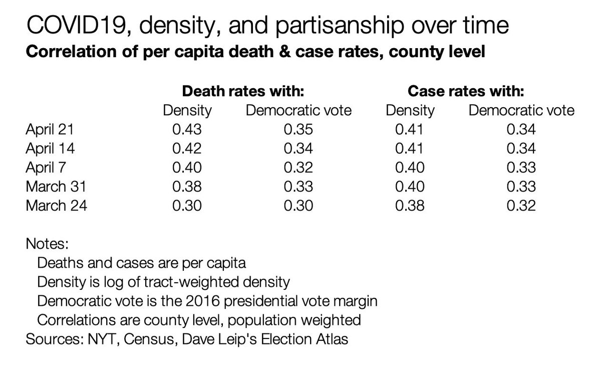 The correlation between deaths per capita (and cases per capita) and both density and 2016 Democratic vote share is positive and rising slightly in recent weeks.