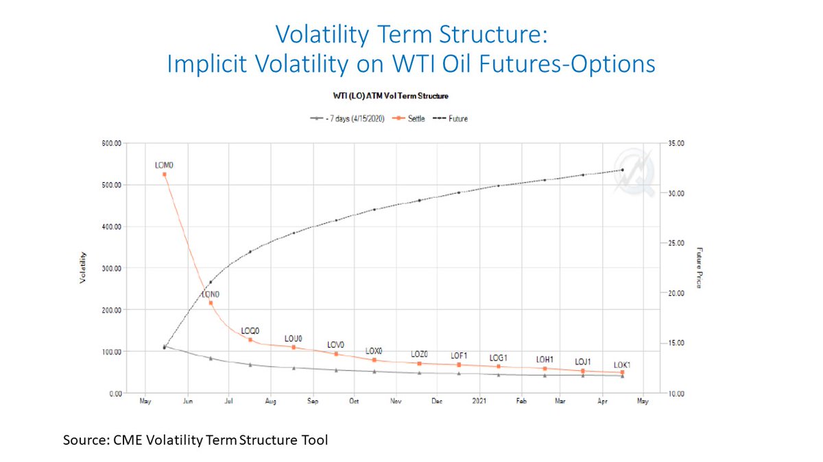 AndyPowell_Econ's tweet photo. Another amazing plot on #WTI #Oil #ImpliedVol >200% means Jun and Jul #OptionsTrading defunct but the "good news" is declines to around 50% for the Dec 2020 contract. Blog on negative prices https://t.co/KbMGqRRNxM @Nouriel @alvafer64 @nicomerener https://t.co/s4fSSjragE