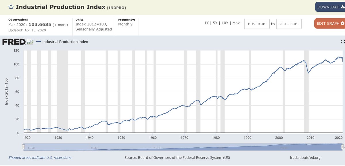There are some pretty basic problems with Vance& #39;s argument. For one, it& #39;s built on the flawed, evidence-free belief that Americans don& #39;t produce anything anymore. Let me show you a little chart and you tell me if that& #39;s accurate:  https://americanmind.org/essays/en...