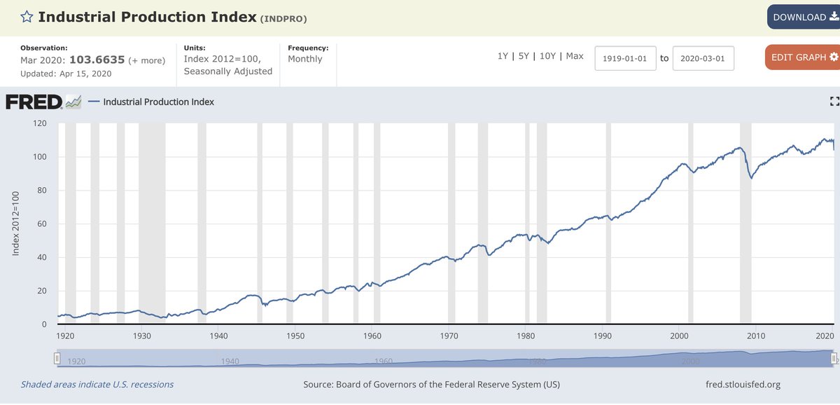 There are some pretty basic problems with Vance's argument. For one, it's built on the flawed, evidence-free belief that Americans don't produce anything anymore. Let me show you a little chart and you tell me if that's accurate:  https://americanmind.org/essays/end-the-globalization-gravy-train/