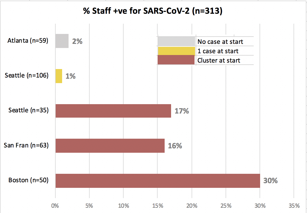 3/Similar with staff: Across 19 shelters in 4 cities, % of shelter STAFF with SARS-CoV-2 differs GREATLY based on whether testing followed “cluster” (>2 cases in 2 weeks), a case, or no known cases.