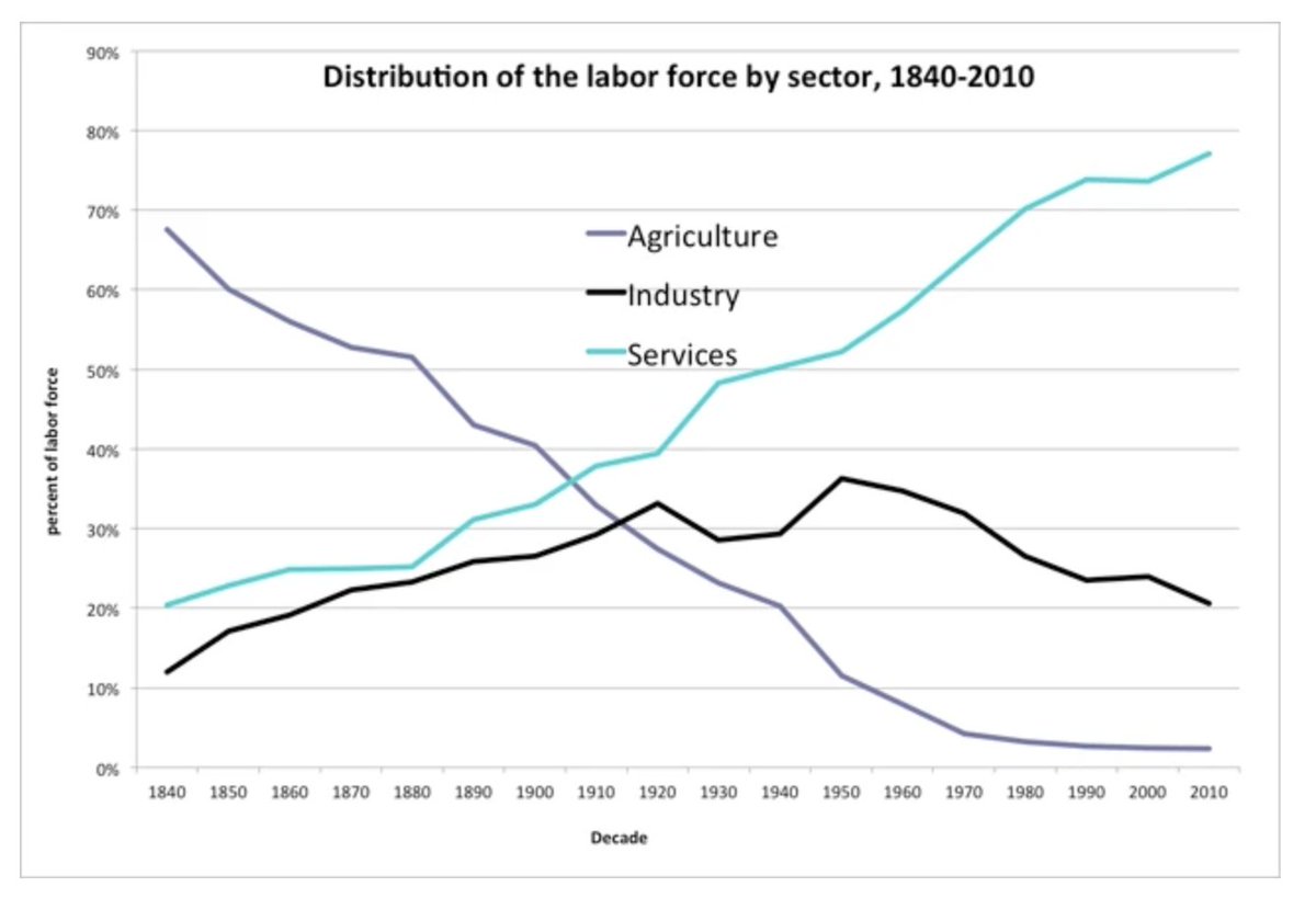 Vance's argument pulls from an older discourse. You can find similar complaints in the 19th c as a decreasing % of Americans worked in agriculture even as agricultural output grew rapidly. 19th c pastoral romanticism has been replaced by 20th c industrial nostalgia.