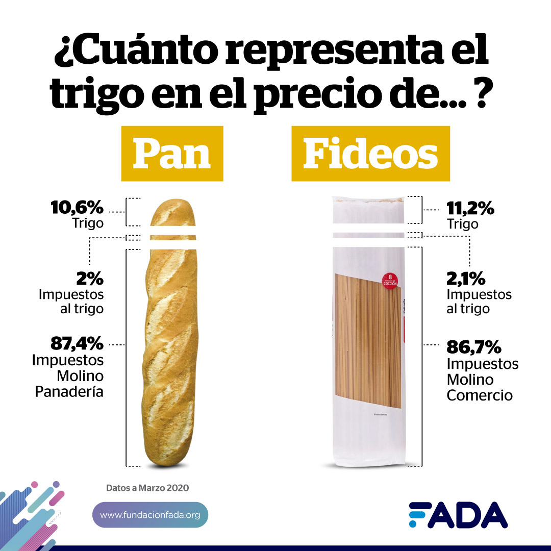 FundacionFada's tweet photo. Nuevo #InformeFADA ‼️
¿Cómo se compone el precio del pan? 🥖
¿Qué arrojó el Indicador de precios en el pan? ¿Cómo impacta la pandemia?
Los datos, desde el campo a la mesa
🔗Mirá la gacetilla completa acá! 👉 https://t.co/wBZCikgLtT https://t.co/Lcp8FbSnFu