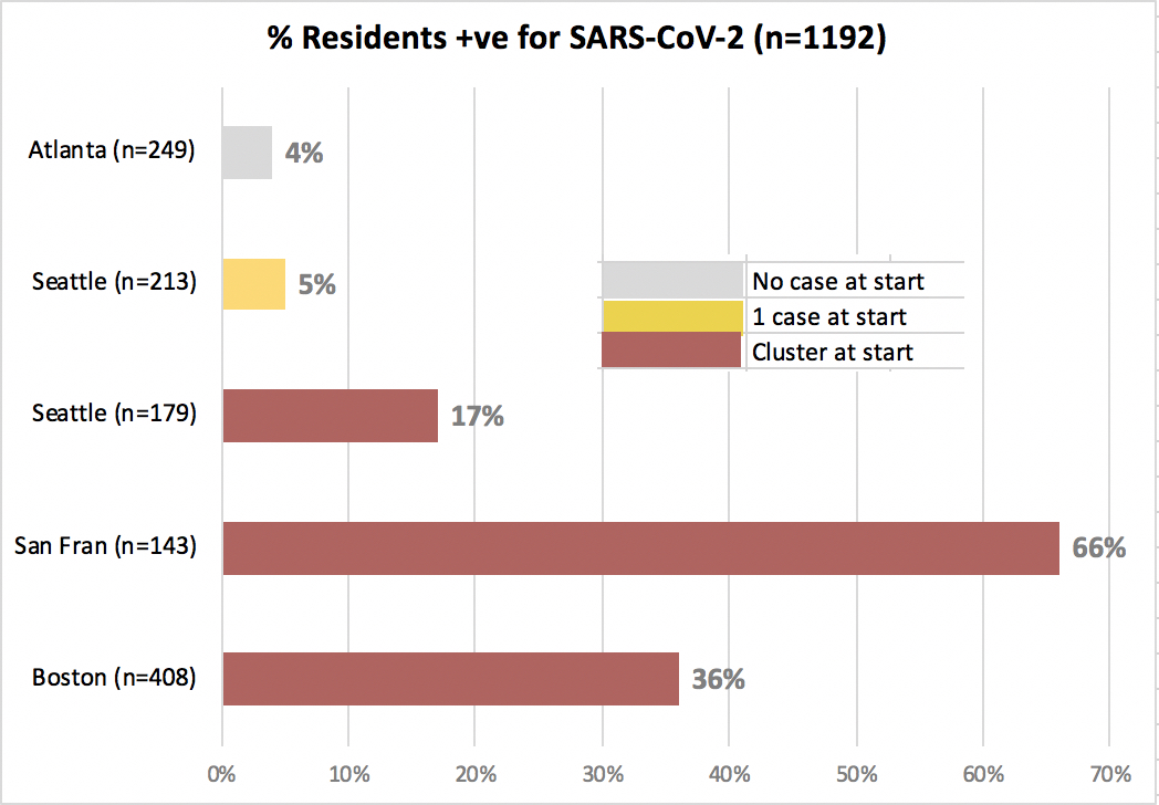 2/Across 19 shelters in 4 cities, the % of homeless shelter residents with SARS-CoV-2 differed GREATLY based on whether testing followed “cluster” (>2 cases in 2 weeks), a case, or no known cases
