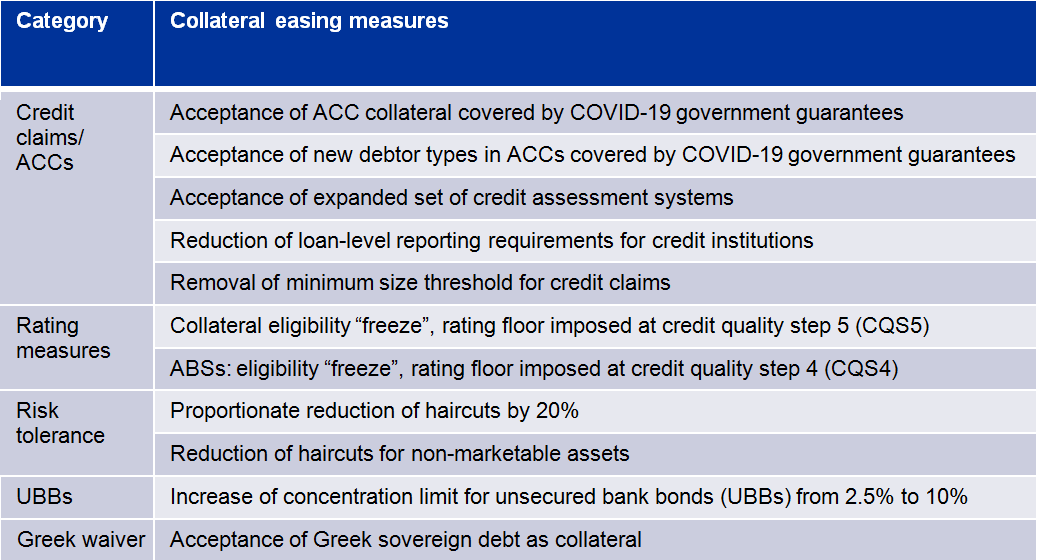 This table summarizes the measures adopted by the  #ECB on April 7 & today. The first set of measures expands the acceptance of credit claims as collateral, including loans to small and medium-sized enterprises and self-employed individuals benefitting from public guarantees. 4/7