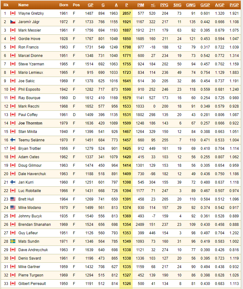 NHL all time points .. Top 50 .. 40 are 