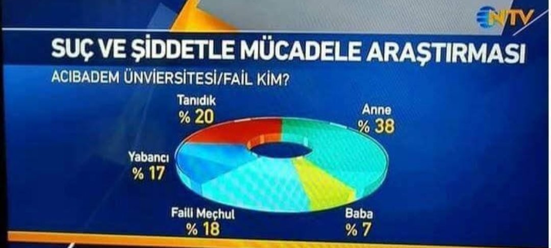_MaviAy_power's tweet photo. https://t.co/gGHYb1Q0kU
#MadeaAnne sendromu
Bilimsel gerçekleri bile bile!
Islami gerçekleri de bile bile!
Boşanmalarda Çocukların velayetini
Sırf
Bakara 233,
Ahzab 5,
Talak 6. ayetlere de inad olsun diye.!
Eşya, Mal, hayvan haczeder gibi haczedip Annelere verdiniz.. https://t.co/waglNenrOQ