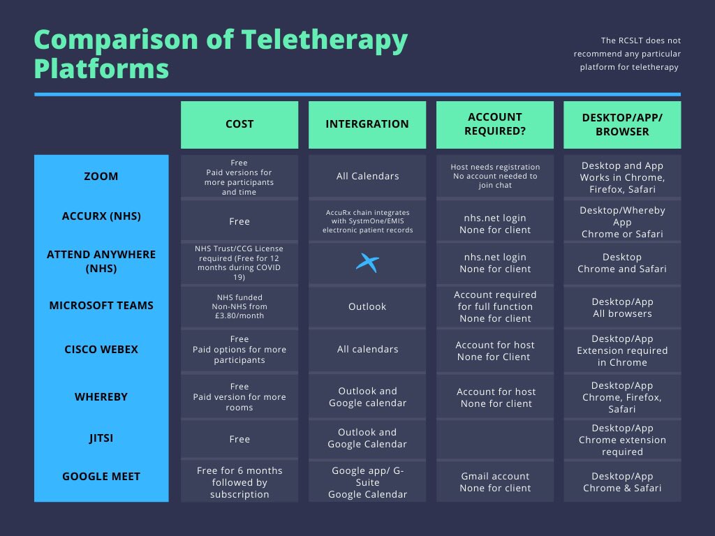 RadfordSlt's tweet photo. A comparison of teletherapy platforms I’ve done with Rebekah Davies &amp; @SLTinSEND as we work fast with amazing people to update @RCSLT guidelines. Feedback welcome! @CharlotteGower3 @RafiahB @shermeena_rabbi @rotherham_ahps @RotherhamNHS_HI @RotherhamNHS_FT @citcen #telehealth https://t.co/sF7j2sopSM
