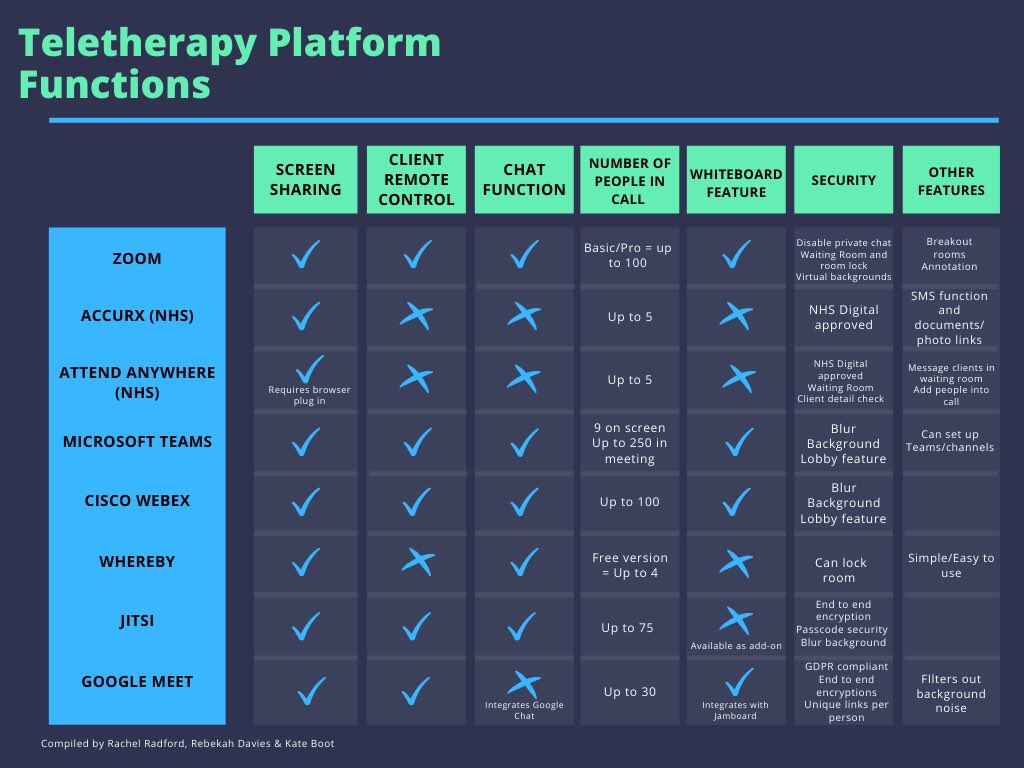 RadfordSlt's tweet photo. A comparison of teletherapy platforms I’ve done with Rebekah Davies &amp; @SLTinSEND as we work fast with amazing people to update @RCSLT guidelines. Feedback welcome! @CharlotteGower3 @RafiahB @shermeena_rabbi @rotherham_ahps @RotherhamNHS_HI @RotherhamNHS_FT @citcen #telehealth https://t.co/sF7j2sopSM