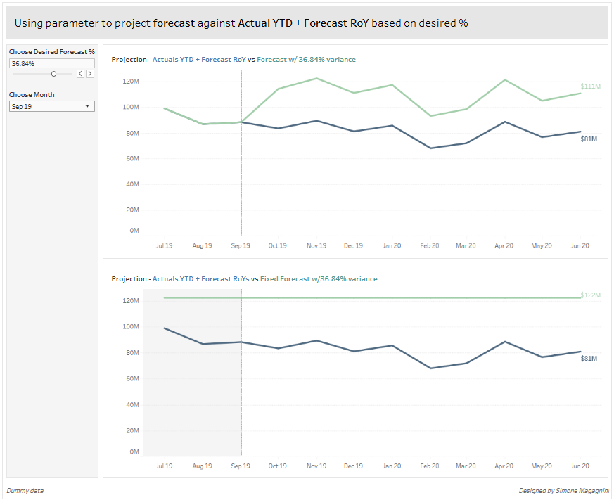 If anyone is interested to know how to allow users to change a value in a chart using parameters I published a simple example here to help a friend, might be of someone else's interest ☺️ stay safe you all!
link:  tiny.cc/o5mknz
#Tableau #dataviz #datafam #dashboards