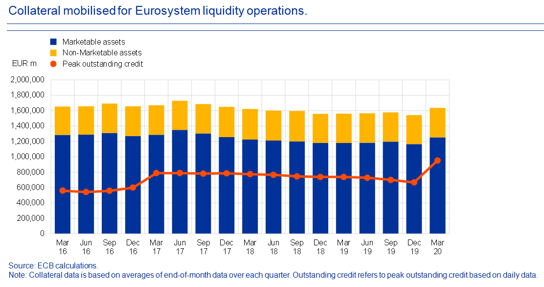 The  #ECB conducts all lending operations, like LTROs or TLTROs, based on adequate collateral. A large part of collateral is marketable assets. The amount of mobilized collateral & the volume of our liquidity operations have increased since the onset of the COVID-19 pandemic. 2/7