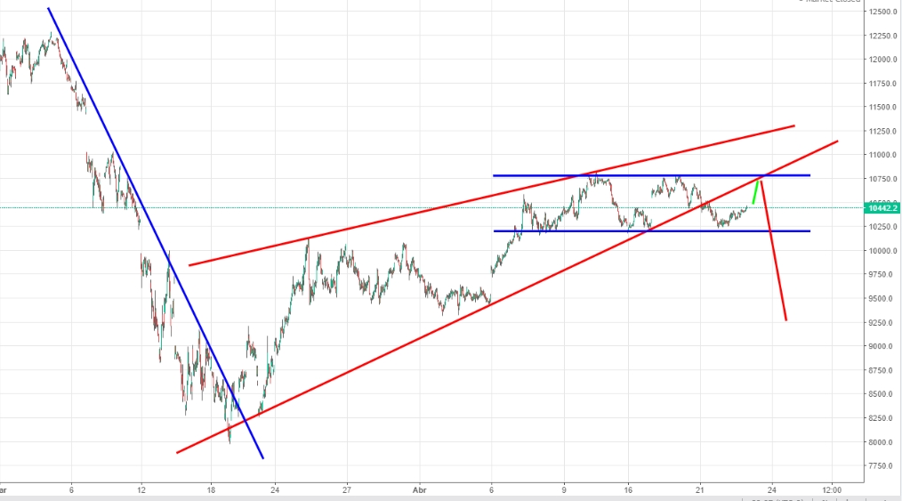 arkaia84's tweet photo. #Dax lateral entre los 10.200 y los 10.750 puntos. Ha perforado cuña alcista con implicaciones bajistas. Hoy recuperación, ¿Posible pullback? Predisposición bajista mientras no supere al alza el lateral https://t.co/8NH7PwUU3Q