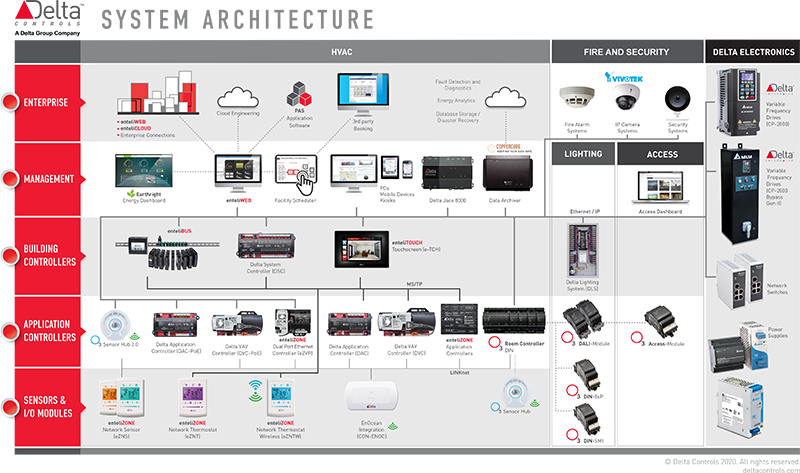 deltacontrols's tweet image. Our System Architecture diagram has been updated and now includes our newest products and latest releases! You&apos;ll find it on the front page of our Website, or you can download it directly using this link! deltacontrols.com/wp-content/upl… #buildingautomation #systemarchitecture #products