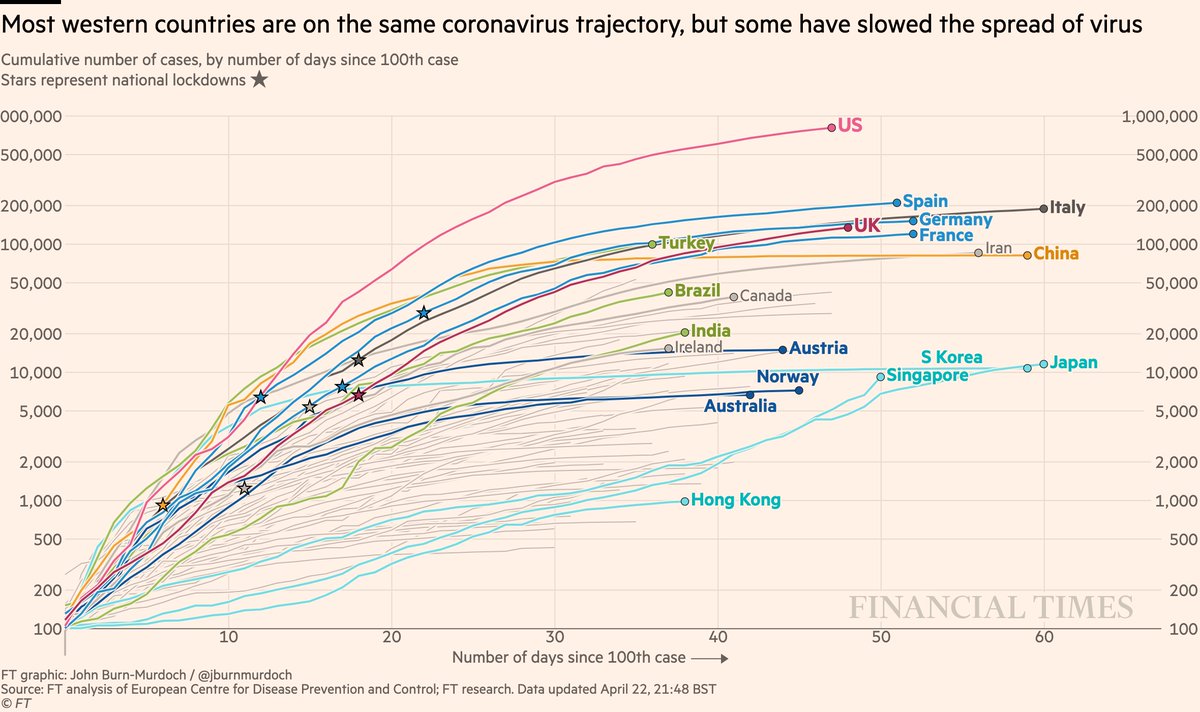 Cases in cumulative form:• US curve beginning to taper?• Turkey still battling a severe outbreak• Japan has passed Korea’s total, Singapore has passed Japan’s curve: both show the danger of thinking a country has dealt with covidAll charts:  http://ft.com/coronavirus-latest