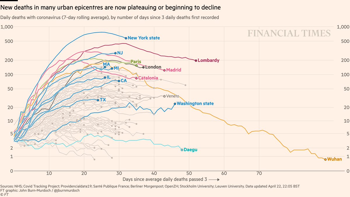 Subnational region daily deaths:• NY daily confirmed covid deaths now descending (we’re excluding nursing homes for consistency)• Daily London deaths also appear to have peaked• Most Western cities/regions now in plateau or decline phaseAll charts:  http://ft.com/coronavirus-latest