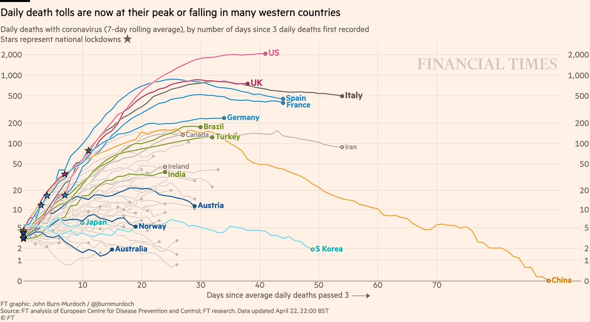 NEW: Wed 22 April update of coronavirus trajectoriesDaily deaths• Still too early to say if US has peaked• UK daily deaths have peaked• But descents look much slower than ascents• Successes in dark blue: Australia, Norway, AustriaLive charts  http://ft.com/coronavirus-latest