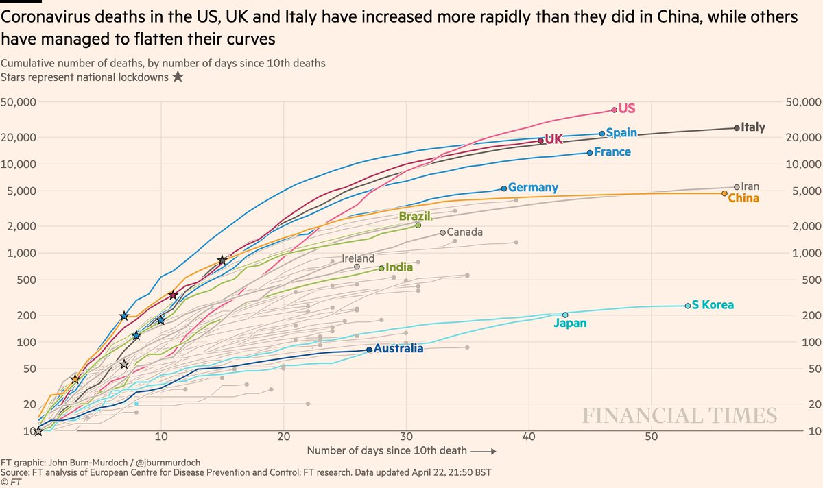 Now back to cumulative deaths:• US death is highest worldwide and still rising fast Chart with upwards trend• UK curve still matching Italy’s• Australia still looks promisingAll charts:  http://ft.com/coronavirus-latest
