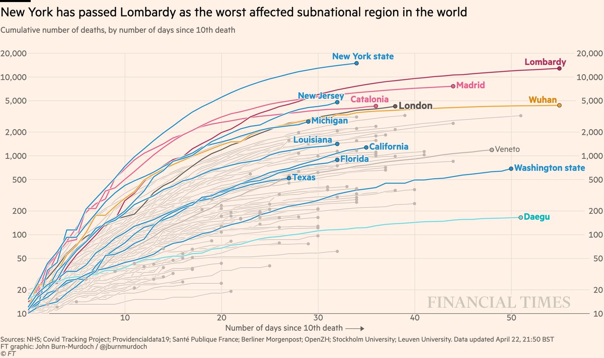 Subnational death tolls cumulatively:• NY curve tapering, but has passed Lombardy for world’s highest subnational death tollAll charts:  http://ft.com/coronavirus-latest