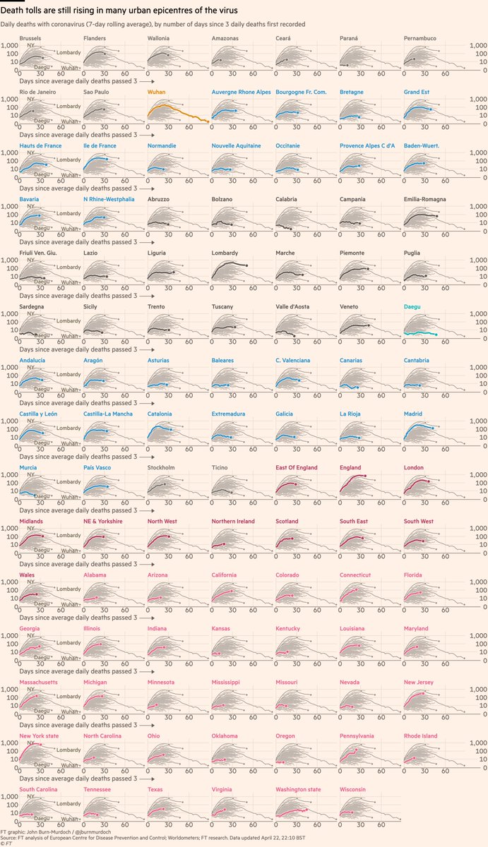 Covid outbreaks better understood at regional level than national; here are >100 regions:• Rio de Janeiro • 34 US states now shown• Stockholm yet to peak• Sicily, Sardinia, Balearics, Canaries all low curves: do islands fare better?All charts:  http://ft.com/coronavirus-latest