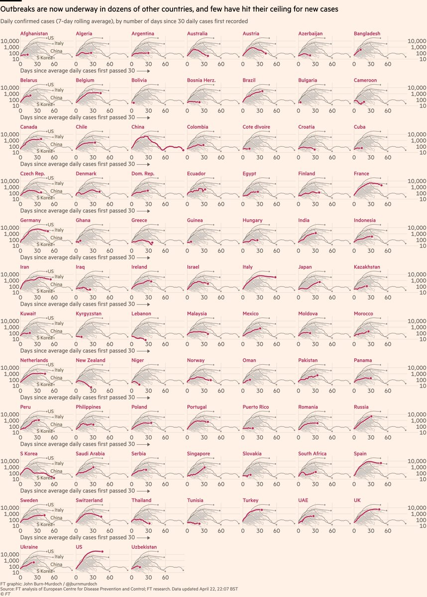 New daily cases in 80 countries:• Adding more African and other emerging-market countries every day• Bangladesh • Early action in Australia & New Zealand may have turned corner • Watch as European countries ease lockdowns All charts:  http://ft.com/coronavirus-latest