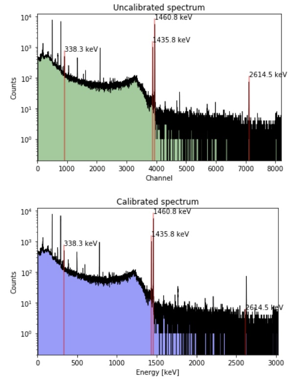 UCBRadWatch's tweet photo. Ruiqi, a visiting undergraduate student, is working on the ROI method to find peak counts of isotopes. She is working with a KCl- LaCl_3-LuCl_3 liquid sample, and just finished calibration of the spectrum. Next, she will be calculating the efficiency of K-40, La-138 and Lu-176. https://t.co/BpxeUofaFG