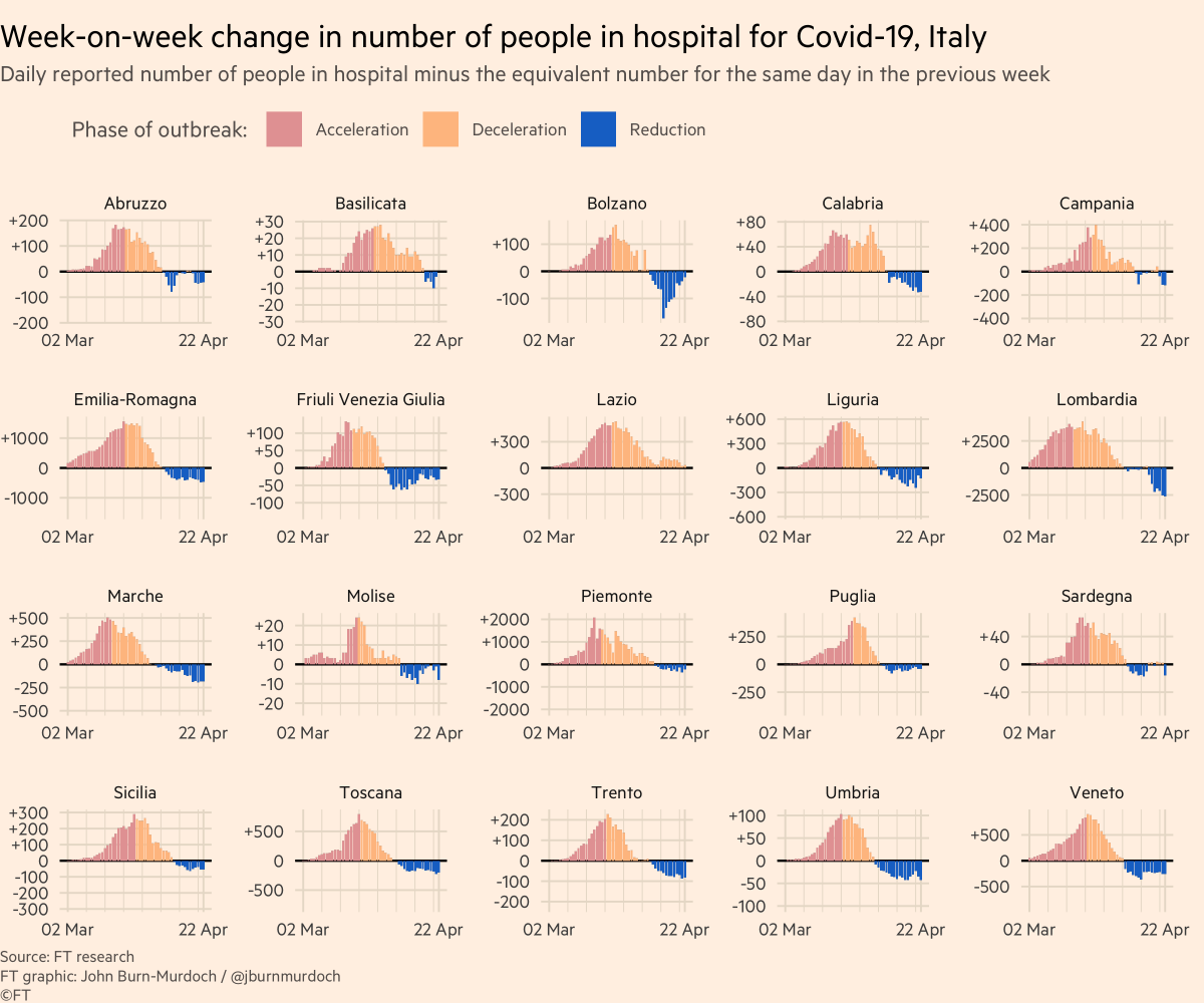 First, Italy:Colour = phase of outbreak• Red: more new hospitalisations every day than day before• Orange: total hospitalisations rising, but rate of increase slowing• Blue: fewer people in hospital than beforeAlmost all Italian regions now in "reduction" phase :-)