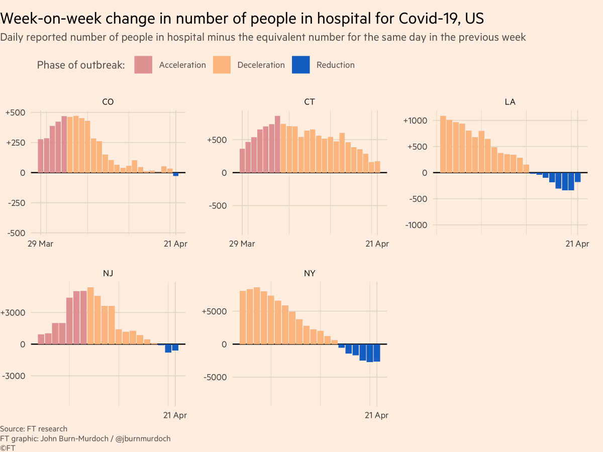 US:• Hospitalisation data patchy from state to state• NY & Louisiana both in the "reduction" phase, hospital bed occupancy dropping• NJ & Colorado also now into net reduction• Connecticut on the path towards falling occupancy