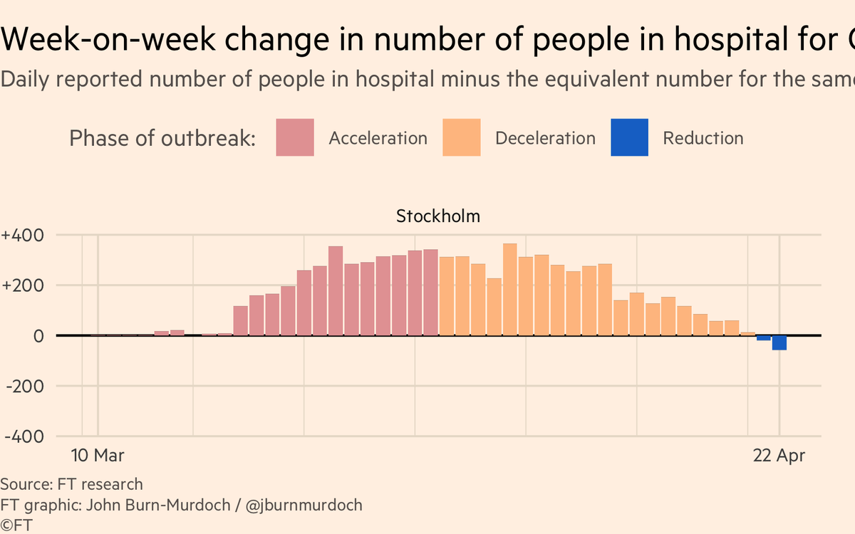 Stockholm:• Sweden has not locked down like most places• Data show Swedes moving around less than usual, but still plenty of socialising, closer to normal life than most countries• But data now show more people leaving hospital than entering 