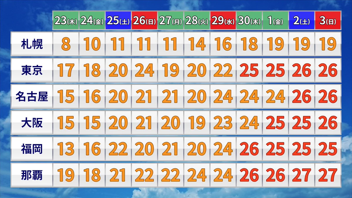 ゴールデンウィークに向かって気温の盛り上がり方がヤバい・夏みたいだ！！