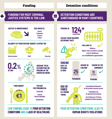 SiOpinion's tweet photo. Fue presentado el informe #GlobalPrisonTrends por @PenalReformInt con análisis de lo que sucediendo en las cárceles a nivel mundial ⬇ https://t.co/YdVRxAXsPt