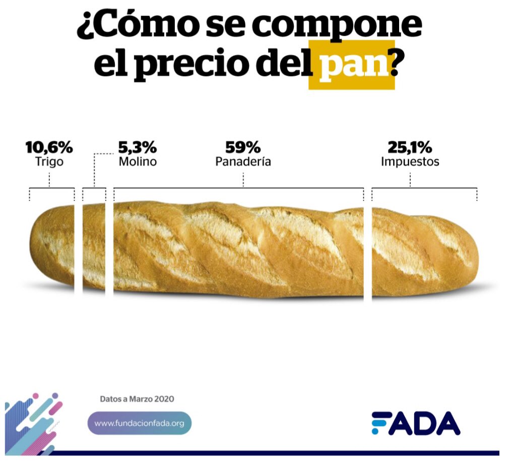 Precio del pan, porcentaje por actores de la cadena. Otro gran trabajo de FADA
