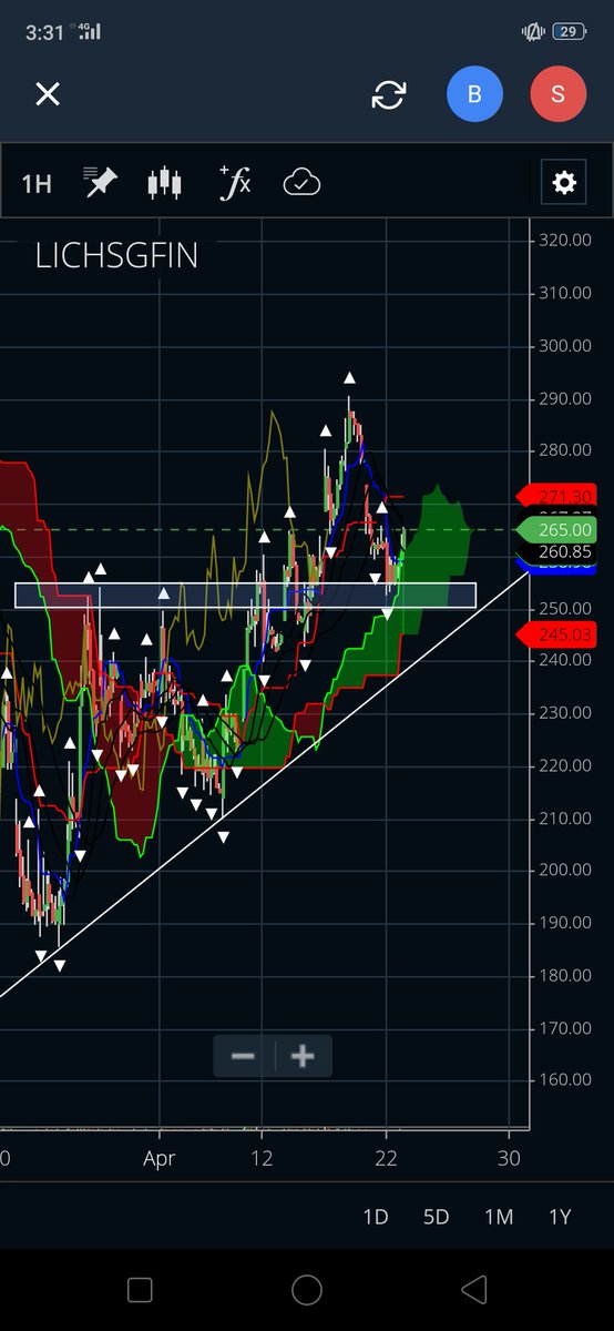 Lichsgfin Lichsgfin here previous resistance turned support now price above cloud and kijunTvsmotorTvsmotor price above kumo in triangle patternIn this thread attaching charts of my selected stocks to show my reason of selection(2/n)