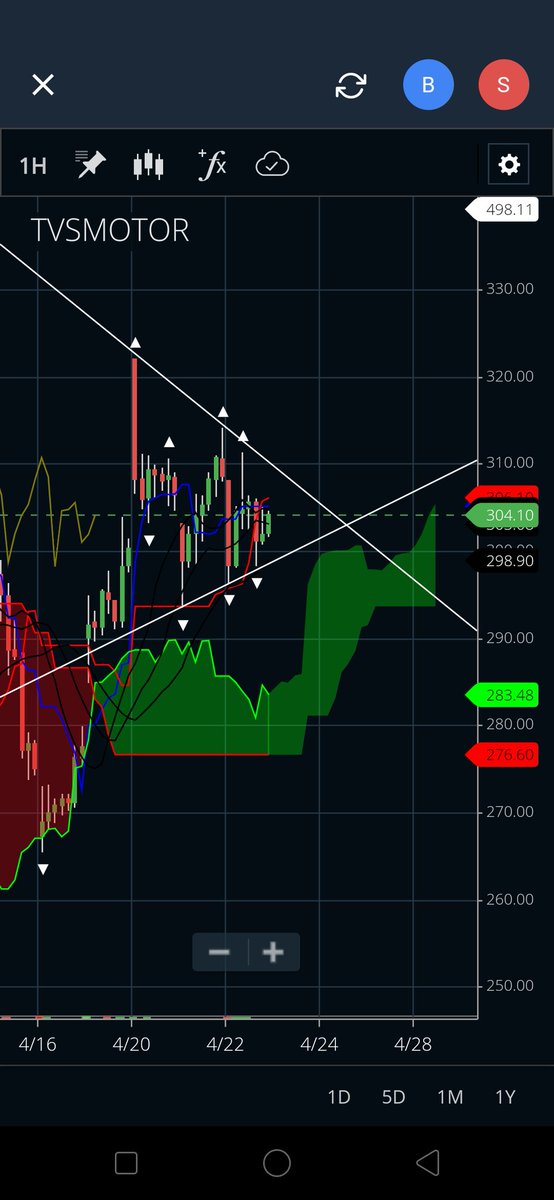Lichsgfin Lichsgfin here previous resistance turned support now price above cloud and kijunTvsmotorTvsmotor price above kumo in triangle patternIn this thread attaching charts of my selected stocks to show my reason of selection(2/n)